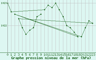 Courbe de la pression atmosphrique pour Saxon-Sion (54)