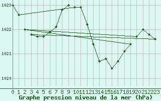 Courbe de la pression atmosphrique pour Vejer de la Frontera