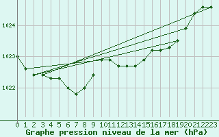 Courbe de la pression atmosphrique pour Santander (Esp)