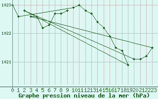 Courbe de la pression atmosphrique pour Bonnecombe - Les Salces (48)