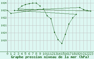 Courbe de la pression atmosphrique pour St Sebastian / Mariazell