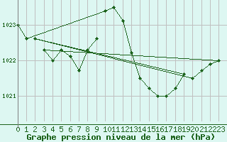 Courbe de la pression atmosphrique pour Bras (83)