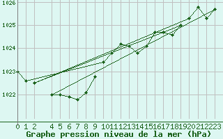 Courbe de la pression atmosphrique pour Prigueux (24)