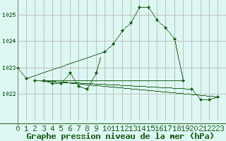 Courbe de la pression atmosphrique pour Knoxville, McGhee Tyson Airport