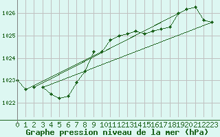 Courbe de la pression atmosphrique pour Vanclans (25)