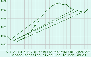 Courbe de la pression atmosphrique pour Jabbeke (Be)