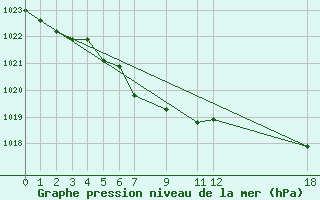 Courbe de la pression atmosphrique pour Saint-Georges-d