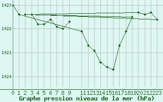 Courbe de la pression atmosphrique pour Humain (Be)