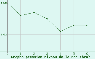 Courbe de la pression atmosphrique pour Goze-Thuin (Be)