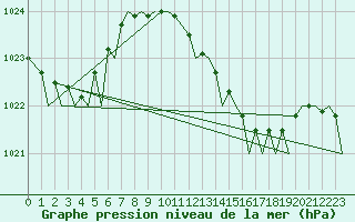 Courbe de la pression atmosphrique pour Ibiza (Esp)