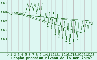 Courbe de la pression atmosphrique pour Zurich-Kloten