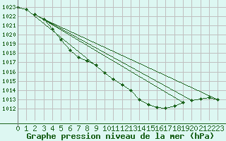 Courbe de la pression atmosphrique pour Saclas (91)