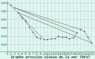 Courbe de la pression atmosphrique pour Pointe de Socoa (64)