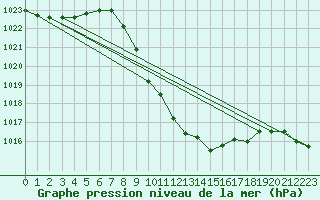 Courbe de la pression atmosphrique pour Glarus