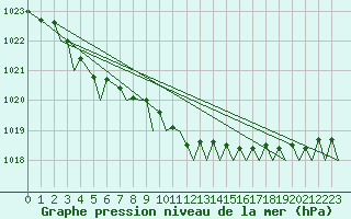 Courbe de la pression atmosphrique pour Tromso / Langnes