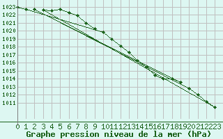 Courbe de la pression atmosphrique pour Aboyne