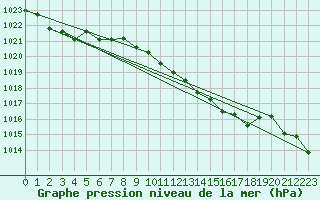 Courbe de la pression atmosphrique pour Punta Galea