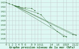 Courbe de la pression atmosphrique pour Diepenbeek (Be)