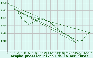 Courbe de la pression atmosphrique pour Laqueuille (63)