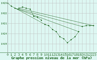 Courbe de la pression atmosphrique pour Dukovany