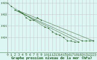 Courbe de la pression atmosphrique pour Lakatraesk