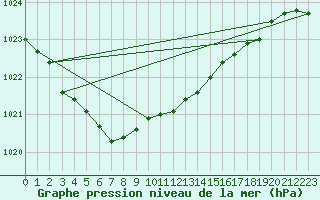 Courbe de la pression atmosphrique pour Joutseno Konnunsuo