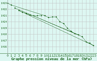 Courbe de la pression atmosphrique pour Ploeren (56)