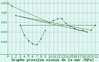 Courbe de la pression atmosphrique pour Winton