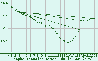 Courbe de la pression atmosphrique pour Marnitz