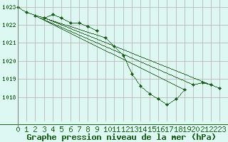 Courbe de la pression atmosphrique pour Borod