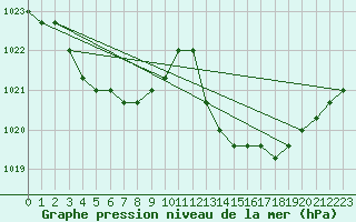 Courbe de la pression atmosphrique pour Agde (34)