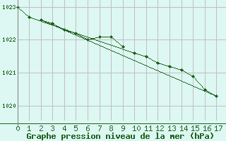 Courbe de la pression atmosphrique pour Komakuk Beach, Y. T.