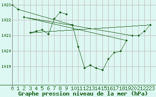 Courbe de la pression atmosphrique pour Aigen Im Ennstal