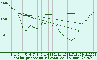 Courbe de la pression atmosphrique pour Haegen (67)