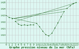 Courbe de la pression atmosphrique pour Chur-Ems