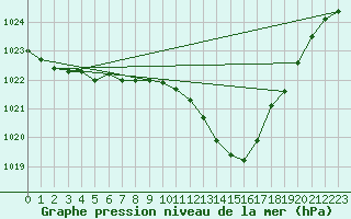 Courbe de la pression atmosphrique pour Plymouth (UK)