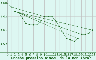 Courbe de la pression atmosphrique pour Corsept (44)