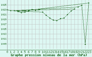 Courbe de la pression atmosphrique pour Sion (Sw)