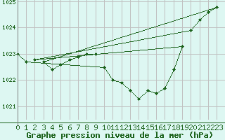 Courbe de la pression atmosphrique pour Nuerburg-Barweiler
