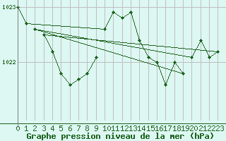 Courbe de la pression atmosphrique pour Lignerolles (03)