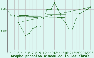 Courbe de la pression atmosphrique pour Cernay (86)