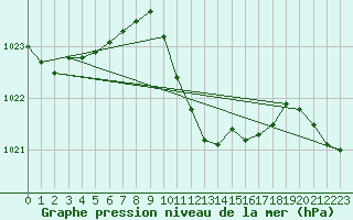 Courbe de la pression atmosphrique pour Bursa