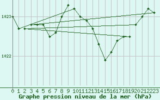 Courbe de la pression atmosphrique pour Merschweiller - Kitzing (57)