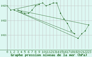 Courbe de la pression atmosphrique pour Chivres (Be)