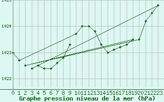 Courbe de la pression atmosphrique pour Lhospitalet (46)