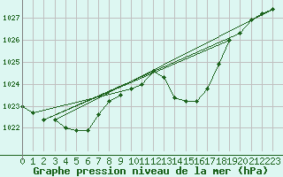 Courbe de la pression atmosphrique pour Sallles d