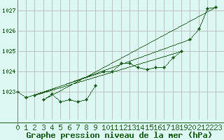 Courbe de la pression atmosphrique pour Trgueux (22)