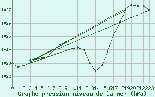 Courbe de la pression atmosphrique pour Sallanches (74)