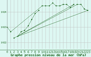 Courbe de la pression atmosphrique pour Hvide Sande