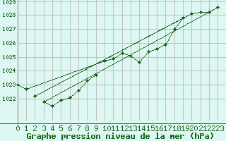 Courbe de la pression atmosphrique pour Oehringen